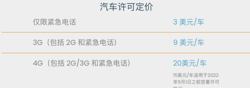 Avanci 宣布调整汽车许可费，新授权 4G 费用调整为 135 元 / 车