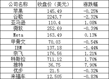 美股三大股指全线下跌：大型科技股涨跌不一，推特逆市大涨 7%