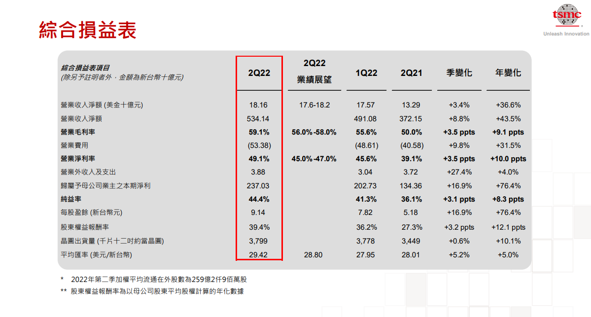 台积电 Q2 营收 5341.4 亿元新台币，净利润 2370 亿元，毛利率 59.1%