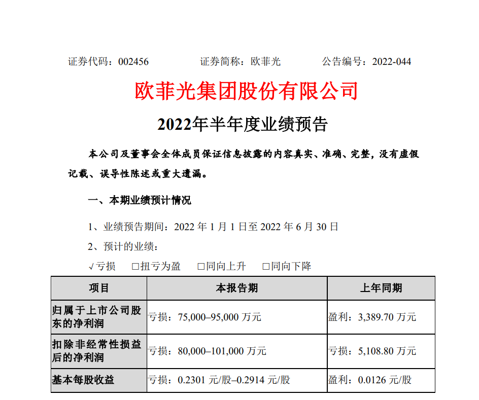 欧菲光：预计 2022 上半年净亏损 7.5 亿-9.5 亿元，同比盈转亏