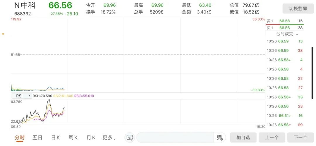 国产 TWS 芯片商中科蓝讯上市：开盘破发，跌近三成