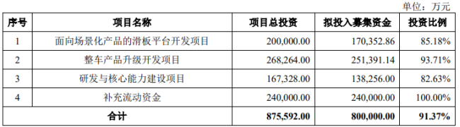 北汽蓝谷拟募资 80 亿元：用于 ARCFOX 纯电动汽车升级开发等，包括与华为合作 SUV 新车型