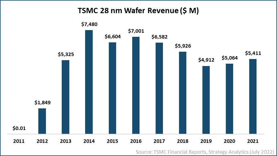 SA：经历十年后，台积电 28nm 芯片仍拥有可观收益
