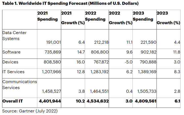 Gartner：2022 全球 IT 硬件支出萎缩，服务器市场逆势成长