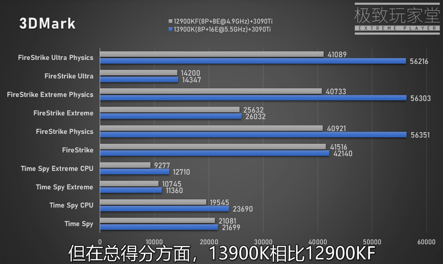 英特尔酷睿 i9-13900K 游戏性能曝光：比 i9-12900K 平均快 5%、最大 80%，但功耗也更高