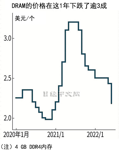 DRAM 内存加速降价，6 月报价环比下跌 10% 创 1 年半新低