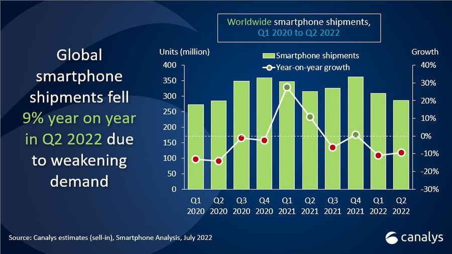 Canalys：2022 年二季度全球智能手机出货量同比下降 9%，三星第一