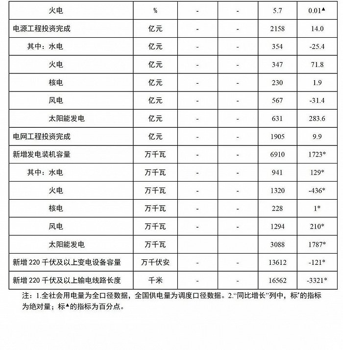 国家能源局：今年 1-6 月份，全国风电装机容量约 3.4 亿千瓦同比增长 17.2%，太阳能发电约 3.4 亿千瓦同比增长 25.8%