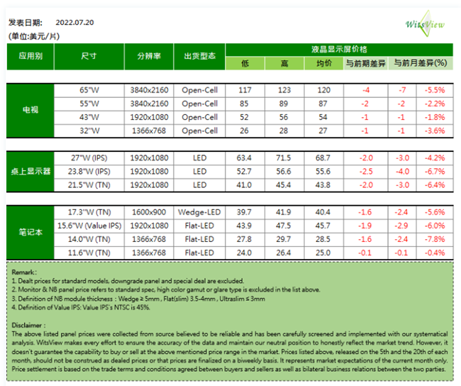 TrendForce ：7 月下旬面板价格下降趋势持续，14 英寸 TN 面板单月降幅达 7.8%