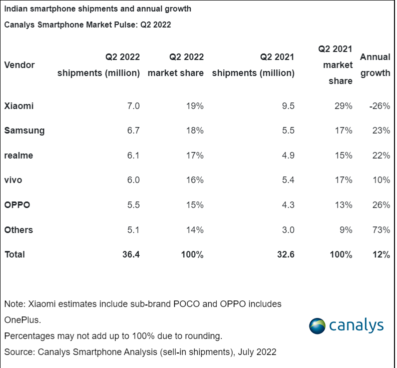 Canalys：印度智能手机 Q2 出货 3640 万部，小米等中国厂商保持领先