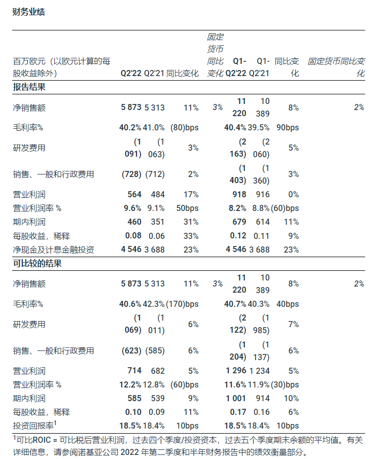 诺基亚 Q2 营业利润 7.14 亿欧元，销售额 58.7 亿欧元均超预期