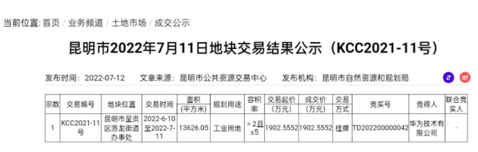 华为斥资 1900 万在昆明拿地，今年募资总额已高达 210 亿