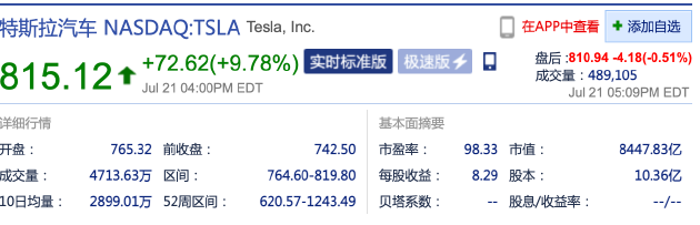 财报公布次日特斯拉大涨 10%，空头一天损失 10 亿美元