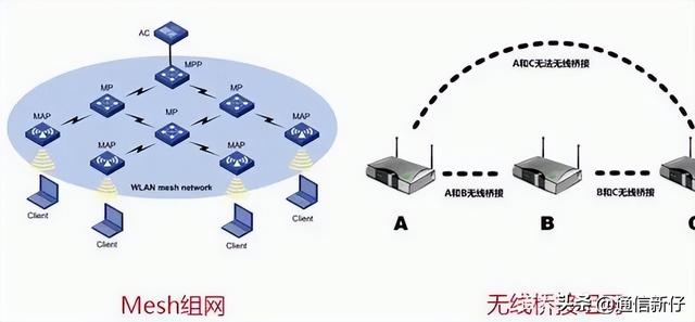 无线mesh组网信号差怎么解决（wifi组网信号差解决方法）