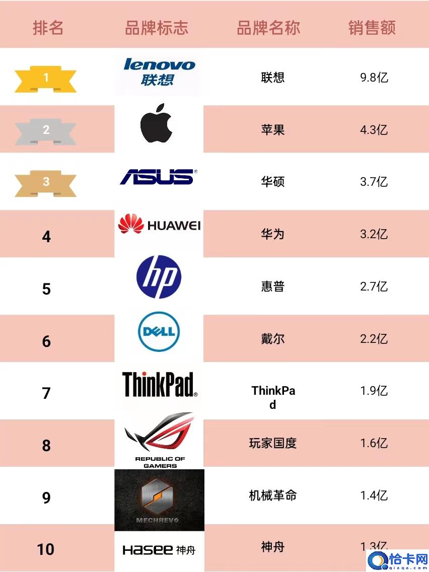 笔记本电脑排名前十名品牌(笔记本电脑TOP10品牌销售排行榜)