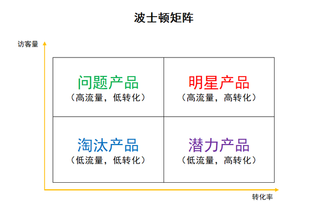 用波士顿矩阵图分析案例（用Excel制作波士顿矩阵图）