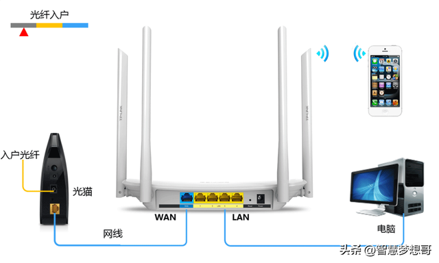 路由器和猫怎么连接线（路由器连接光猫用什么模式好）