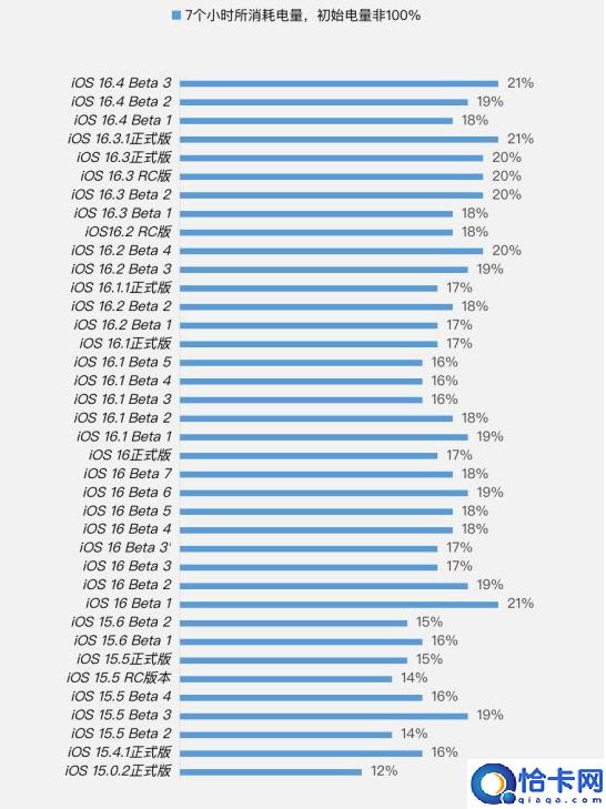 iOS 16.4 Beta 3续航跑分等测试结果汇总