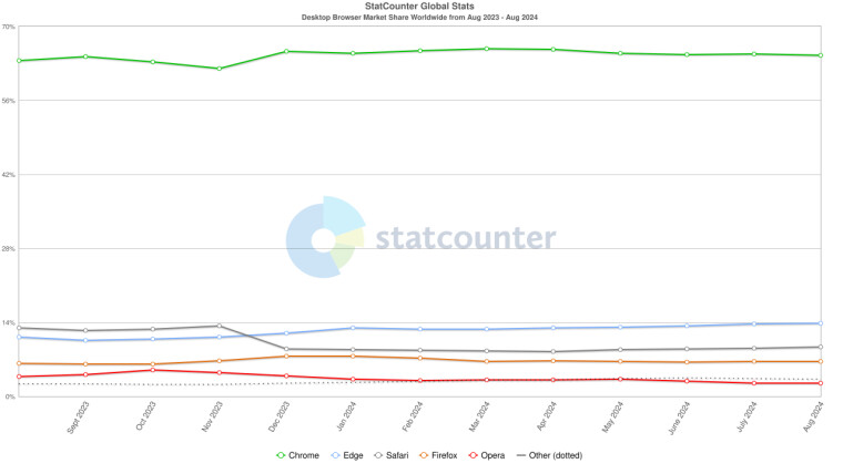 8 月谷歌 Chrome 继续占据主导地位， Edge 市场份额稳步提升