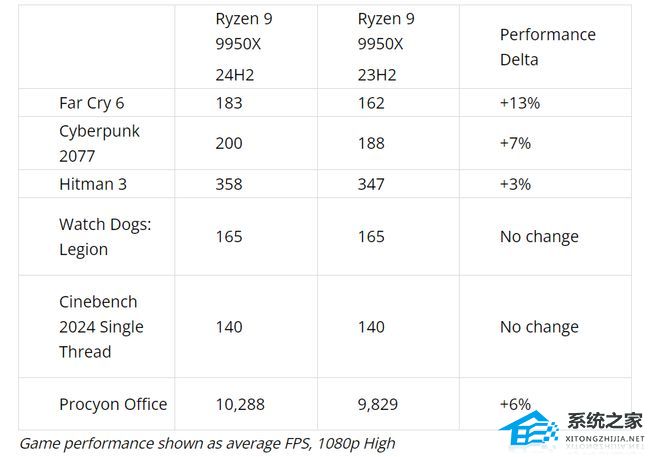 AMD 更新 24H2 后 CPU 游戏性能大提升！