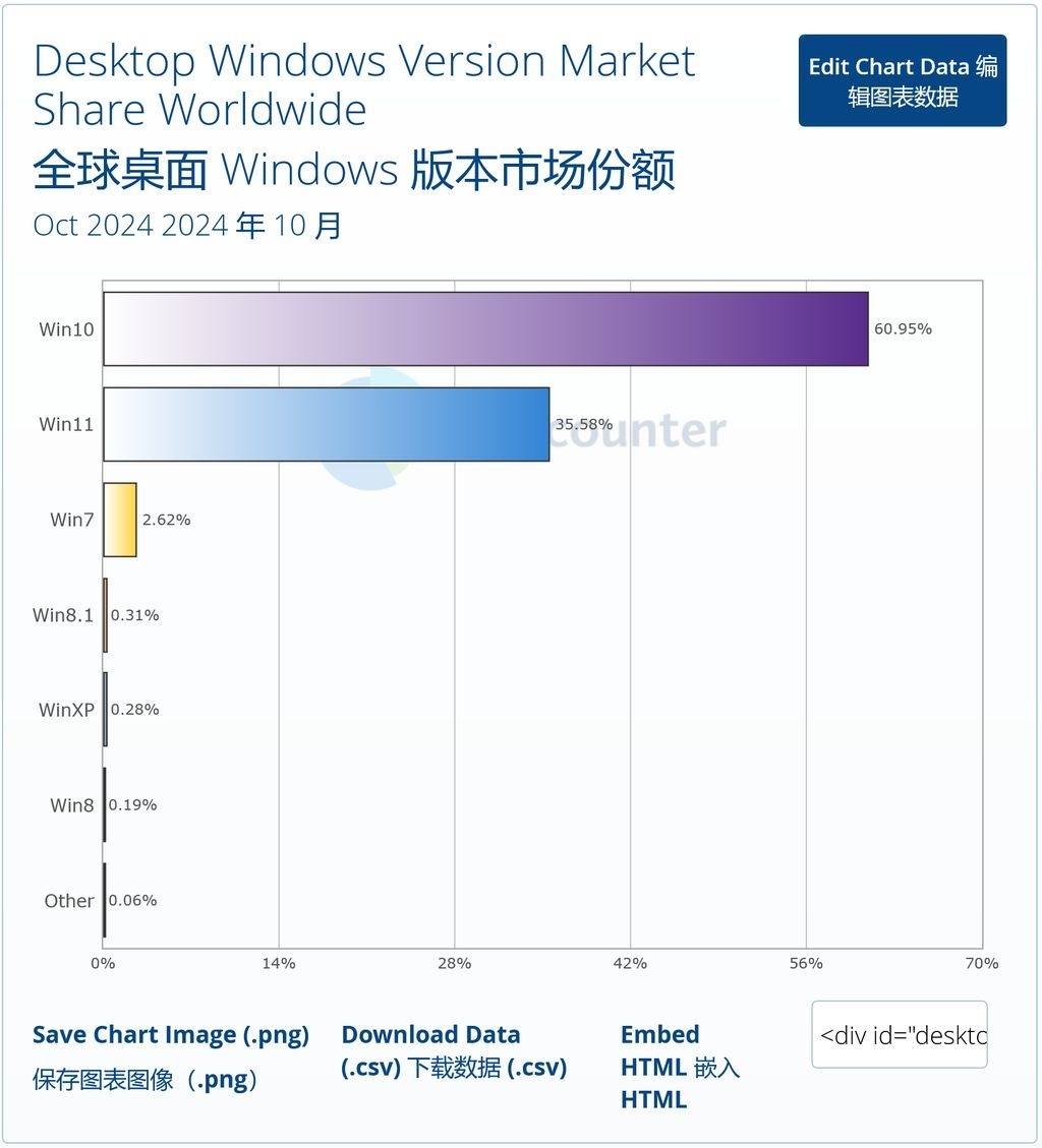 微软 Win11 十月份额 35.58% 再创新高： 市场份额 35.58%