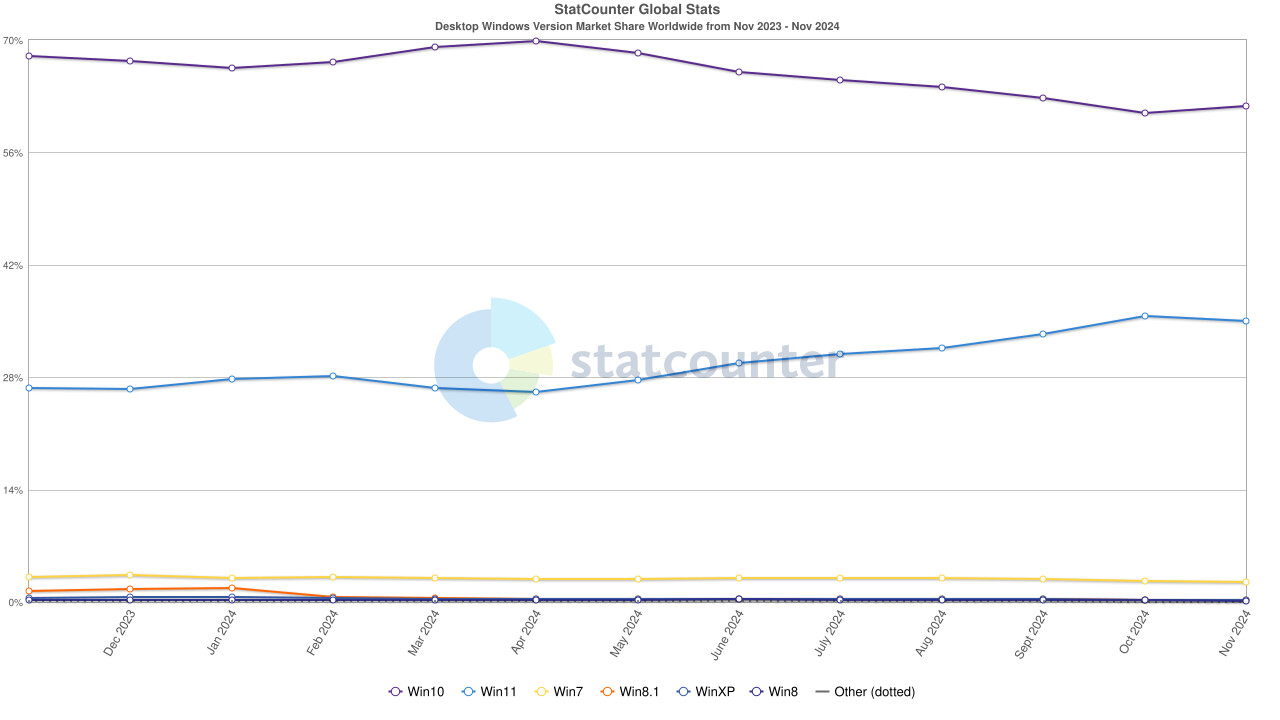 Statcounter：11 月微软 Win10 占比超 61%