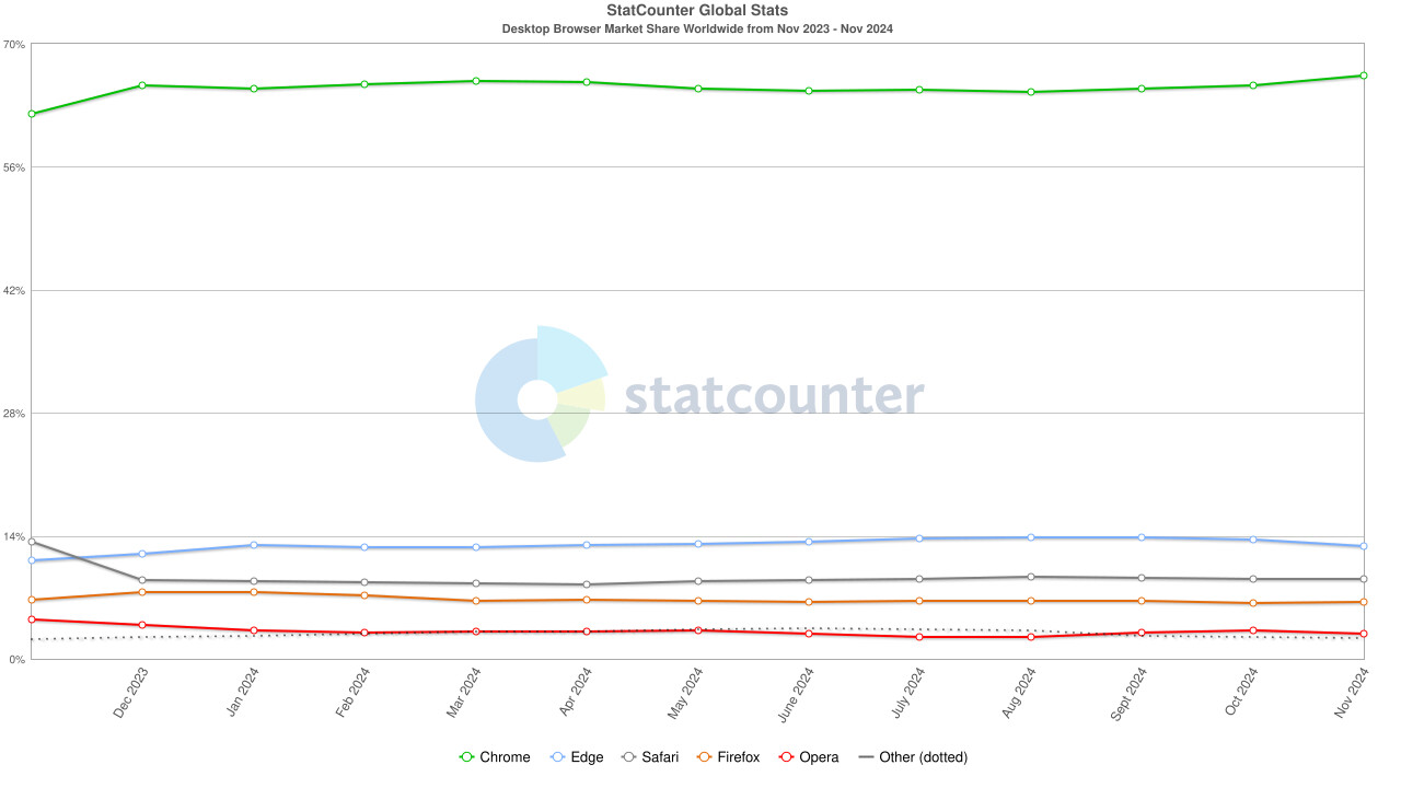 Statcounter：谷歌 Chrome 浏览器稳坐头把交椅，Edge 份额下跌